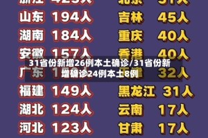 31省份新增26例本土确诊/31省份新增确诊24例本土8例