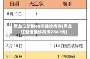 黑龙江新增40例确诊病例(黑龙江新增确诊病例2841例)