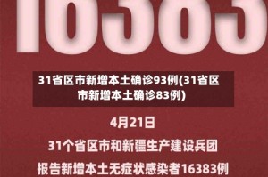 31省区市新增本土确诊93例(31省区市新增本土确诊83例)