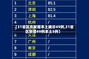 【31省区市新增本土确诊49例,31省区新增49例本土5例】