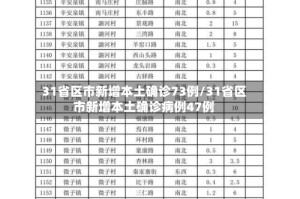31省区市新增本土确诊73例/31省区市新增本土确诊病例47例