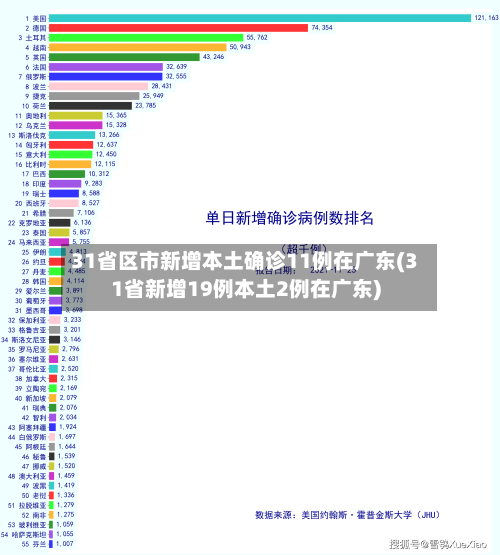 31省区市新增本土确诊11例在广东(31省新增19例本土2例在广东)-第1张图片