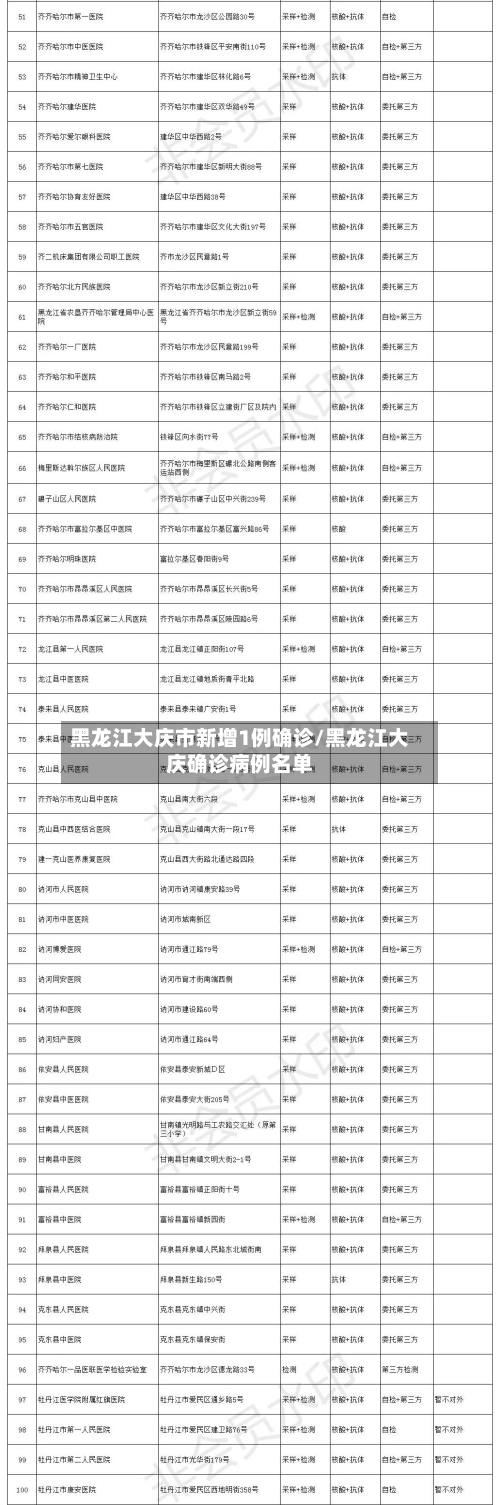 黑龙江大庆市新增1例确诊/黑龙江大庆确诊病例名单-第2张图片