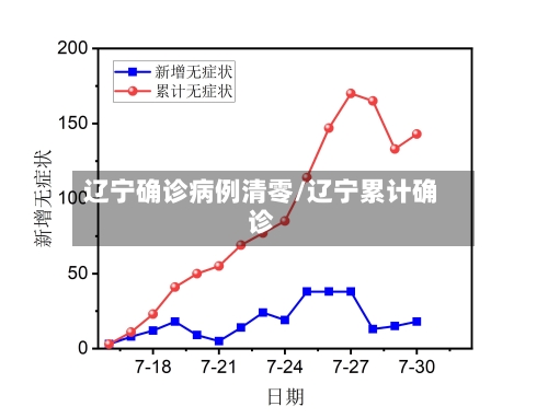 辽宁确诊病例清零/辽宁累计确诊-第3张图片
