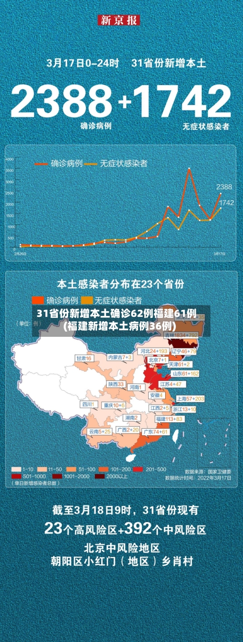 31省份新增本土确诊62例福建61例(福建新增本土病例36例)-第1张图片