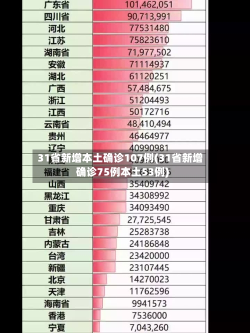 31省新增本土确诊107例(31省新增确诊75例本土53例)-第1张图片
