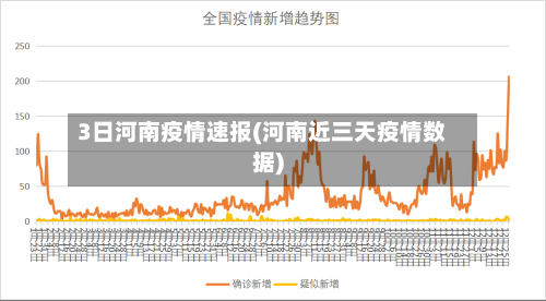 3日河南疫情速报(河南近三天疫情数据)-第1张图片