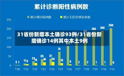 31省份新增本土确诊93例/31省份新增确诊14例其中本土9例-第1张图片