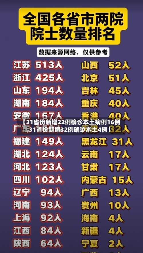 【31省份新增22例确诊本土病例16例,31省份新增32例确诊本土4例】-第1张图片