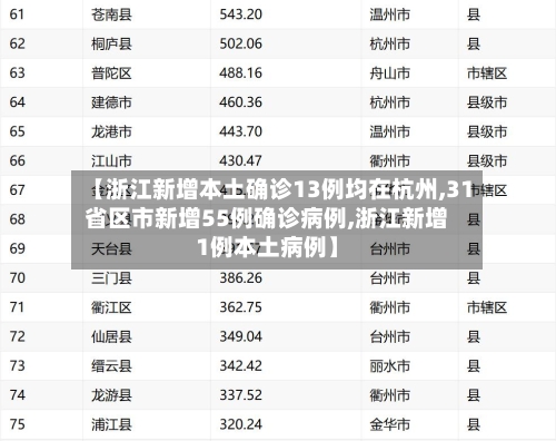 【浙江新增本土确诊13例均在杭州,31省区市新增55例确诊病例,浙江新增1例本土病例】-第2张图片