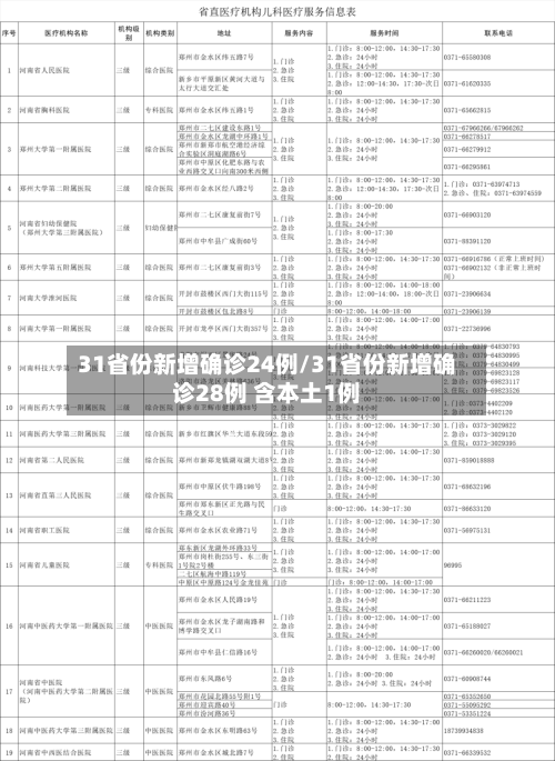 31省份新增确诊24例/31省份新增确诊28例 含本土1例-第3张图片