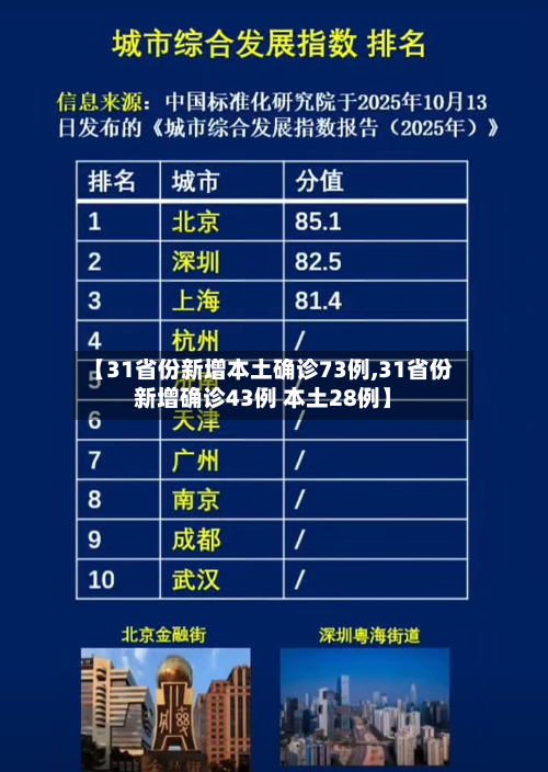 【31省份新增本土确诊73例,31省份新增确诊43例 本土28例】-第1张图片