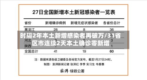 时隔2年本土新增感染者再破万/31省区市连续2天本土确诊零新增-第1张图片