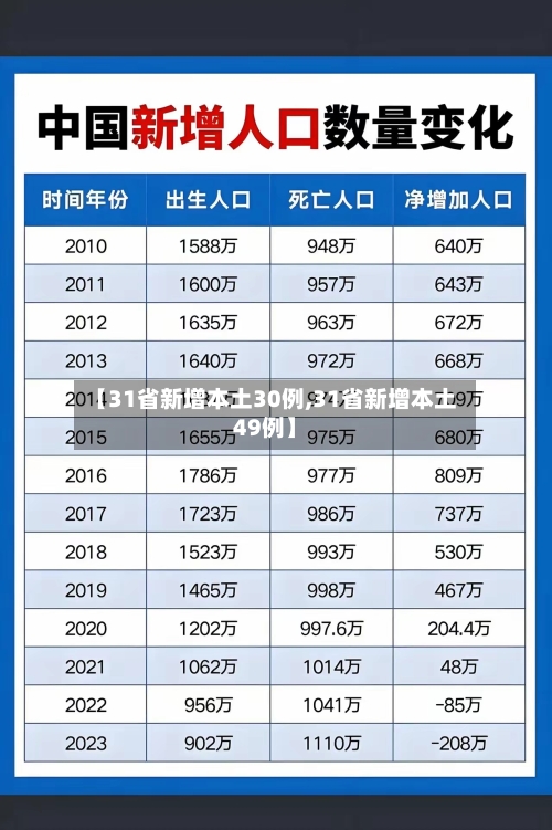【31省新增本土30例,31省新增本土49例】-第1张图片